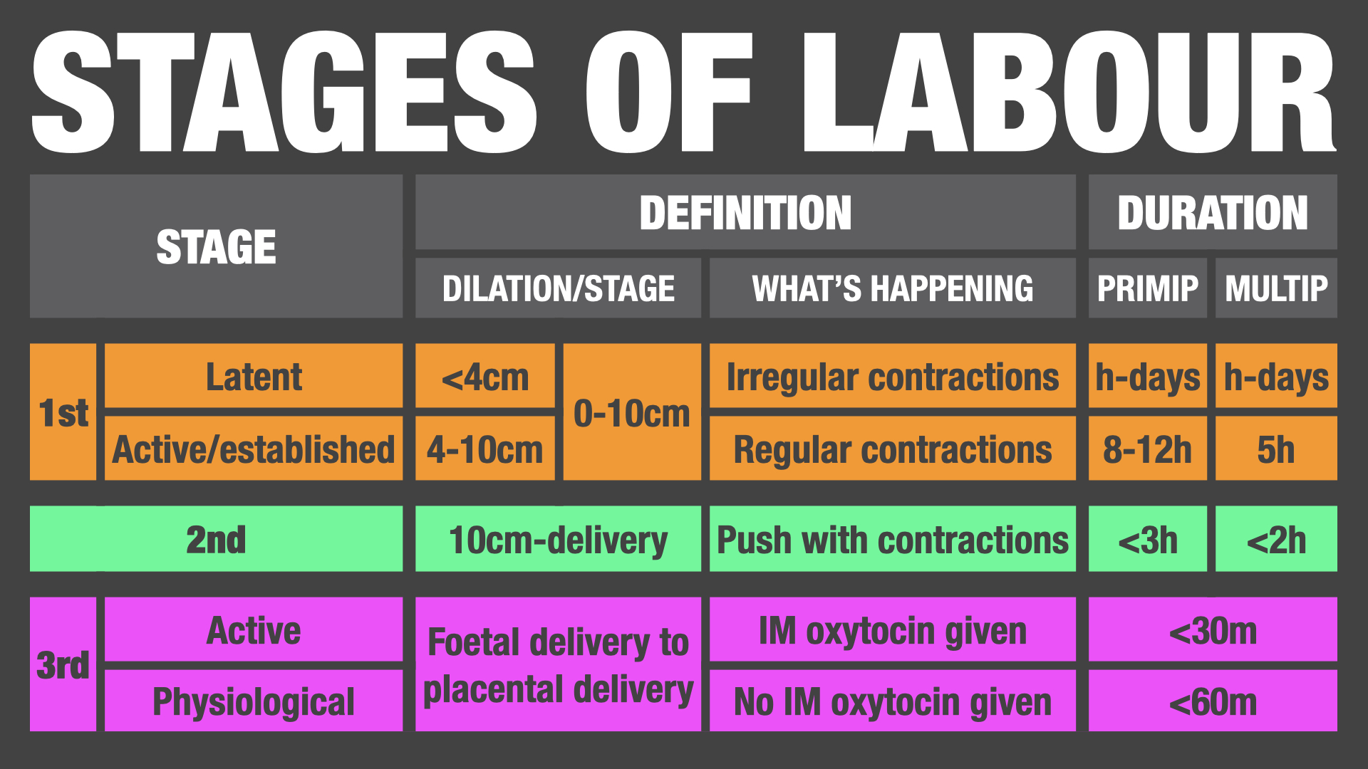 Phases And Stages Of Labour Chart | Rainyweathers